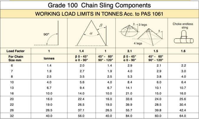 Bảng giới hạn tải trọng sling xích cẩu