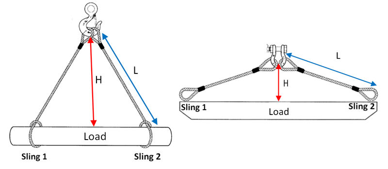 Cách xác định tải trọng và góc nâng (treo) của sling xích cẩu hàng
